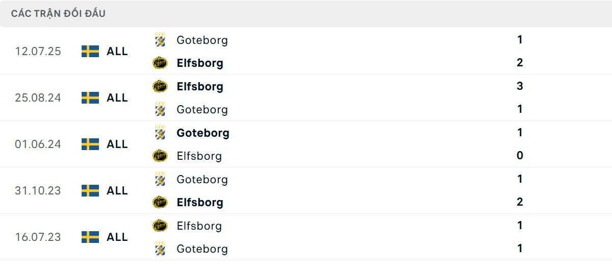 Thống kê lịch sử đối đầu giữa IF Elfsborg vs IFK Goteborg