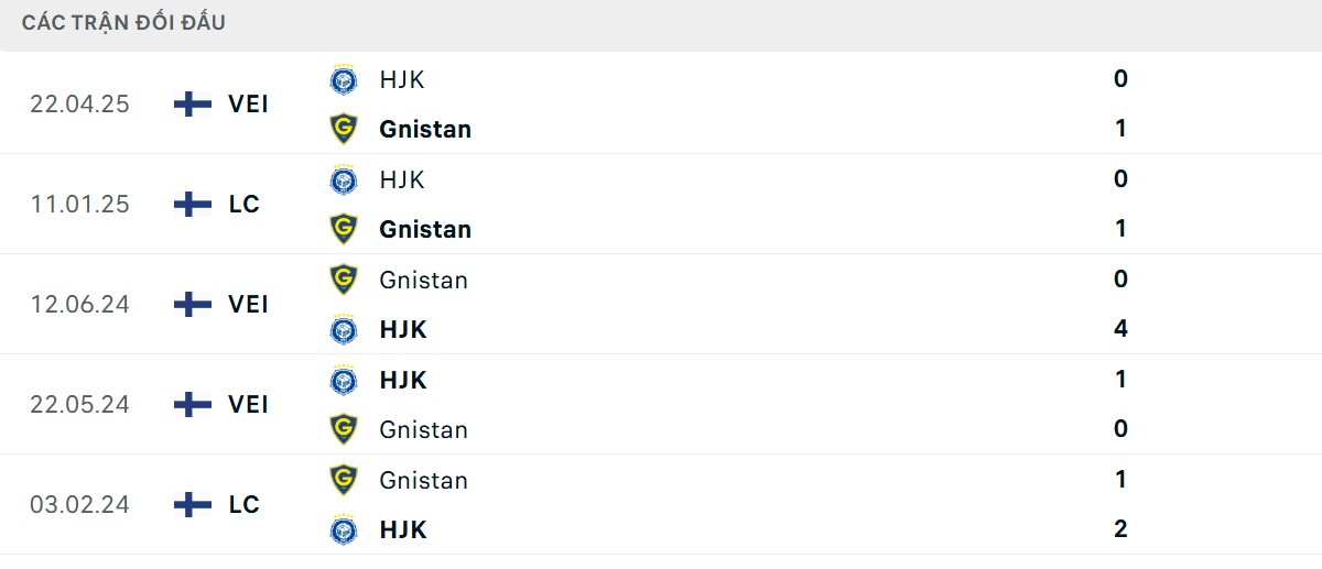 Thống kê lịch sử đối đầu giữa IF Gnistan vs HJK Helsinki