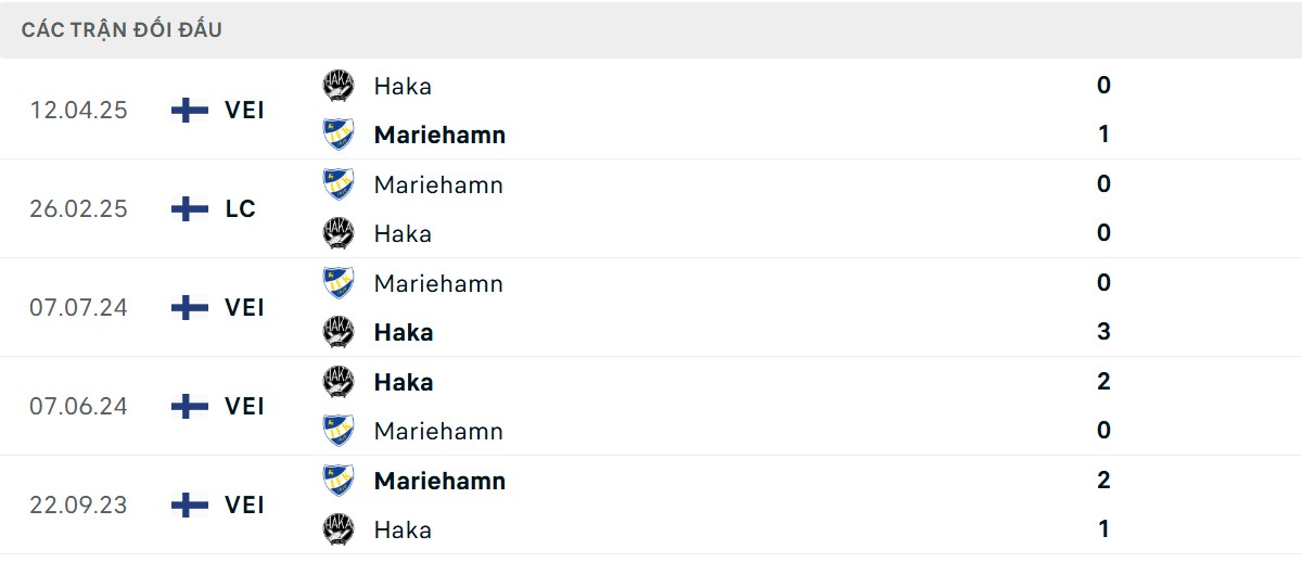 Thống kê lịch sử đối đầu giữa IFK Mariehamn vs FC Haka