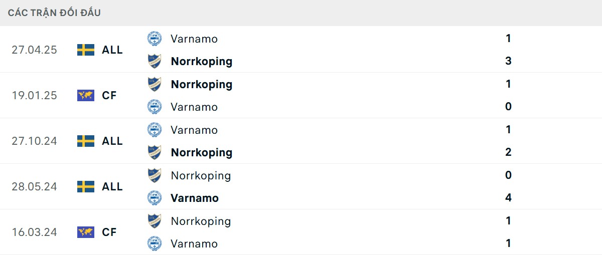 Thống kê lịch sử đối đầu giữa IFK Norrkoping vs IFK Varnamo