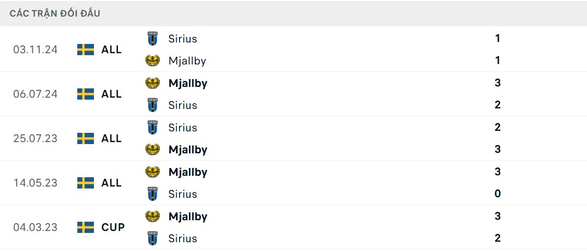 Thống kê lịch sử đối đầu giữa IK Sirius vs Mjällby AIF