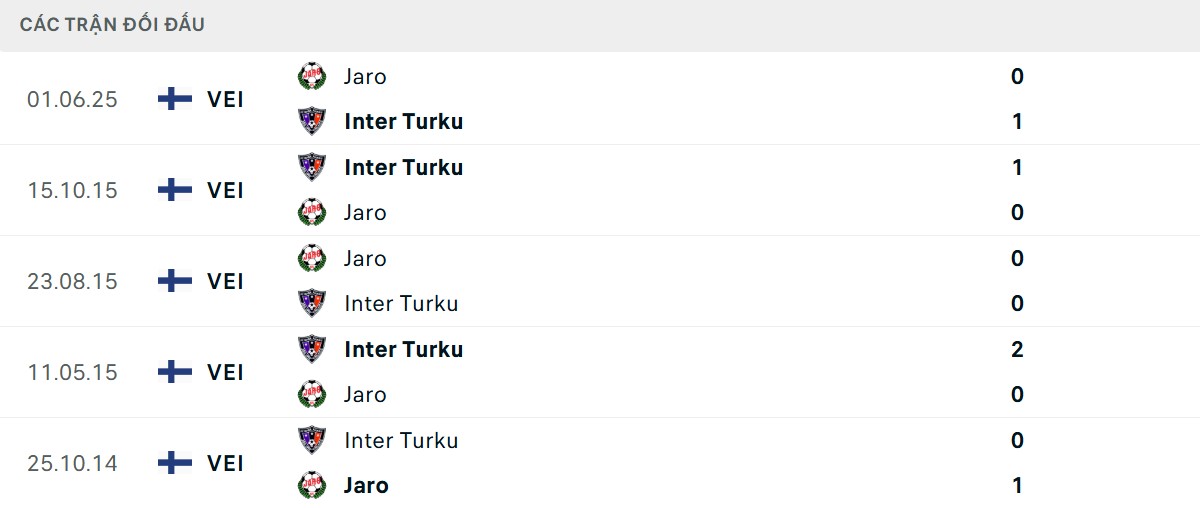 Thống kê lịch sử đối đầu giữa Inter Turku vs FF Jaro