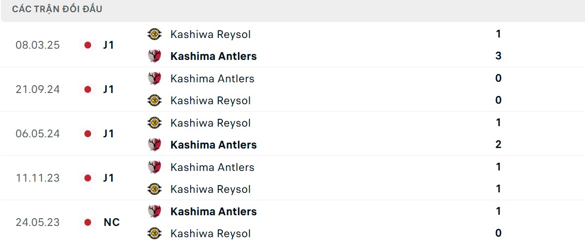 Thống kê lịch sử đối đầu giữa Kashima Antlers vs Kashiwa Reysol