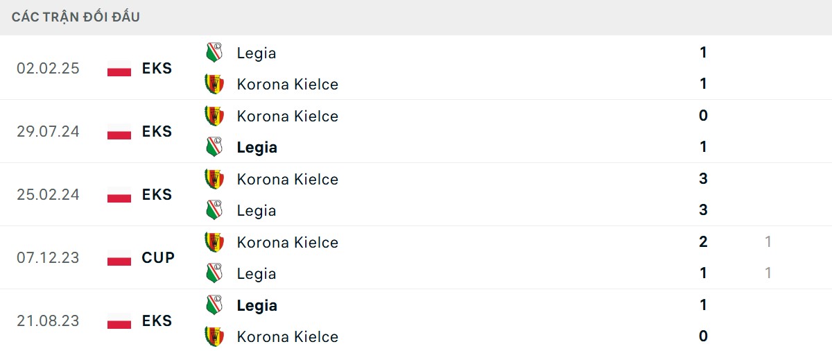 Thống kê lịch sử đối đầu giữa Korona Kielce vs Legia Warszawa