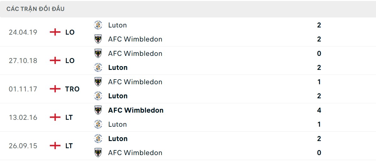 Thống kê lịch sử đối đầu giữa Luton Town vs AFC Wimbledon