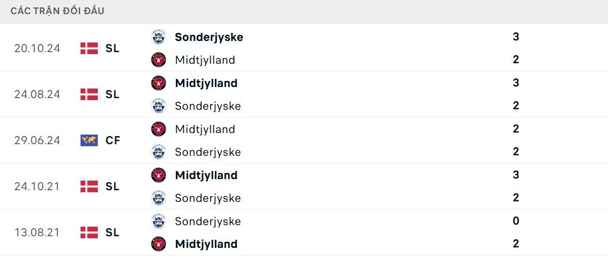 Thống kê lịch sử đối đầu giữa FC Midtjylland vs Sonderjyske