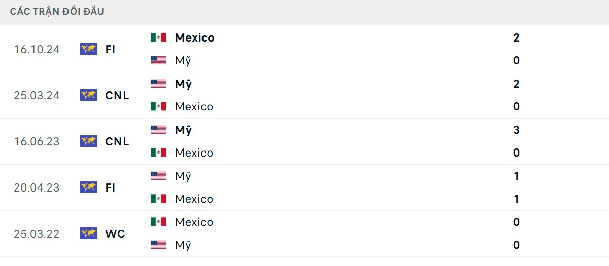 Thống kê lịch sử đối đầu giữa Mỹ vs Mexico