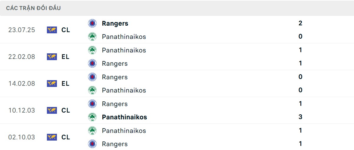 Thống kê lịch sử đối đầu giữa Panathinaikos vs Rangers