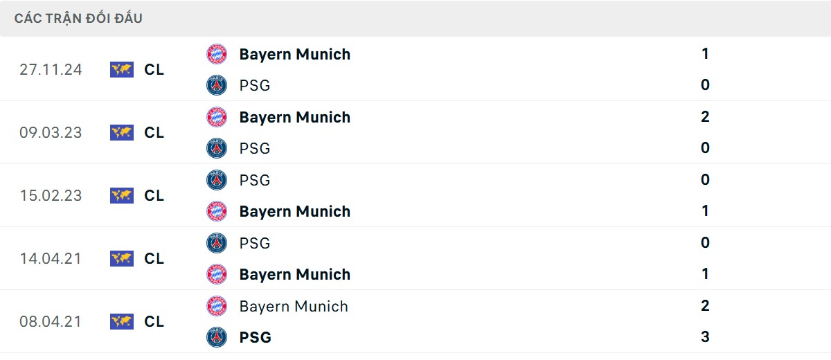 Thống kê lịch sử đối đầu giữa PSG vs Bayern Munich