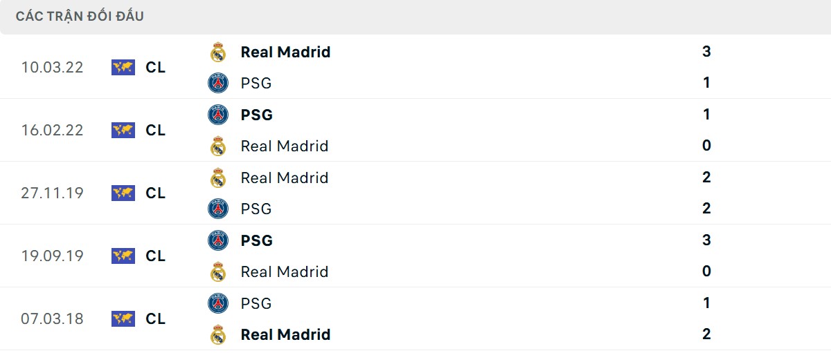Thống kê lịch sử đối đầu giữa PSG vs Real Madrid