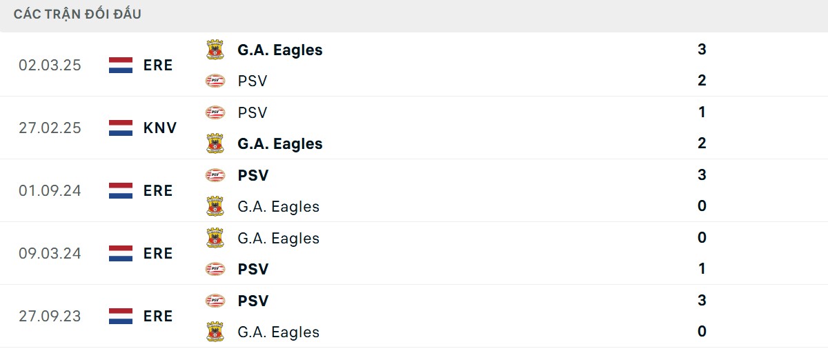 Thống kê lịch sử đối đầu giữa PSV Eindhoven vs Go Ahead Eagles
