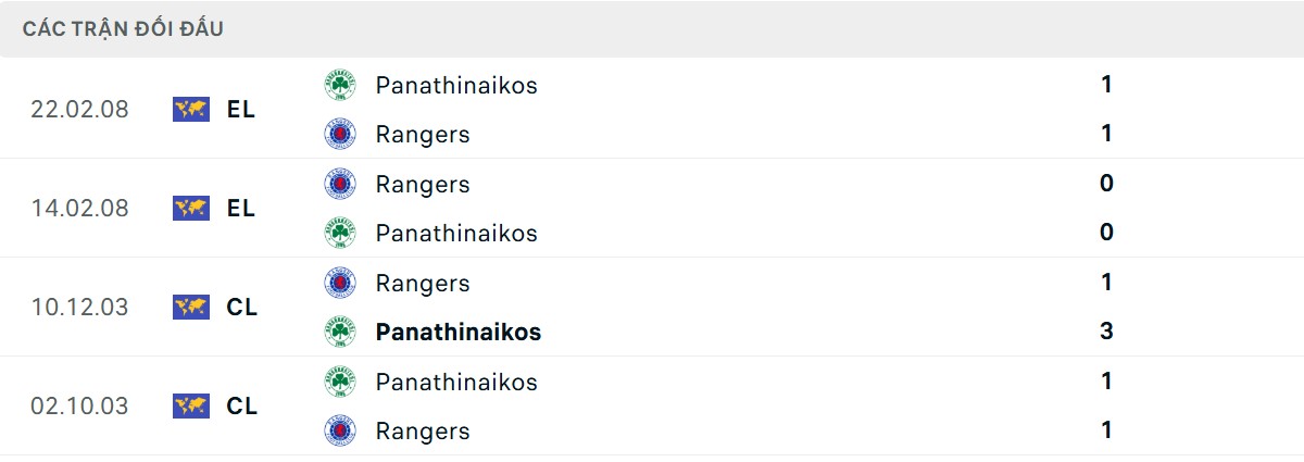 Thống kê lịch sử đối đầu giữa Rangers vs Panathinaikos