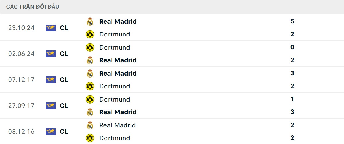 Thống kê lịch sử đối đầu giữa Real Madrid vs Dortmund