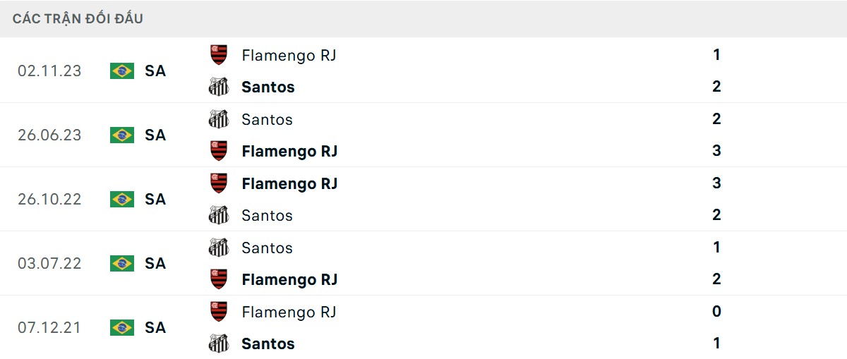 Thống kê lịch sử đối đầu giữa Santos vs Flamengo