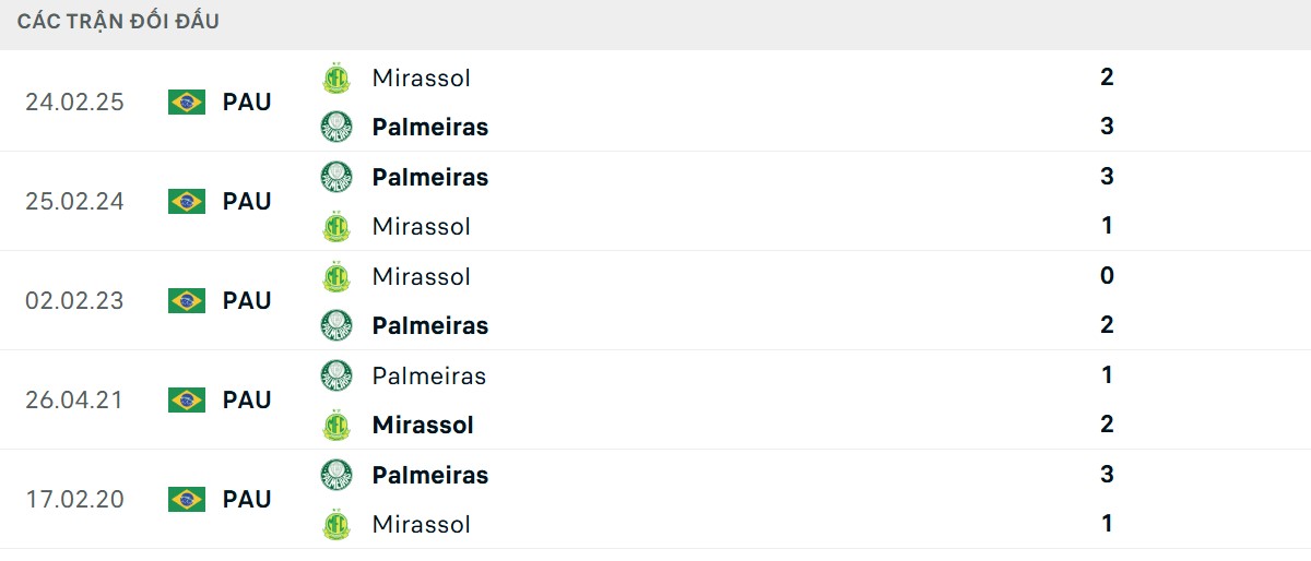 Thống kê lịch sử đối đầu giữa SE Palmeiras SP vs Mirassol FC SP