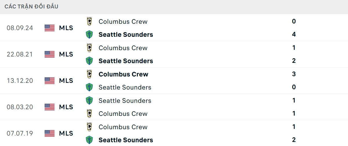Thống kê lịch sử đối đầu giữa Seattle Sounders vs Columbus