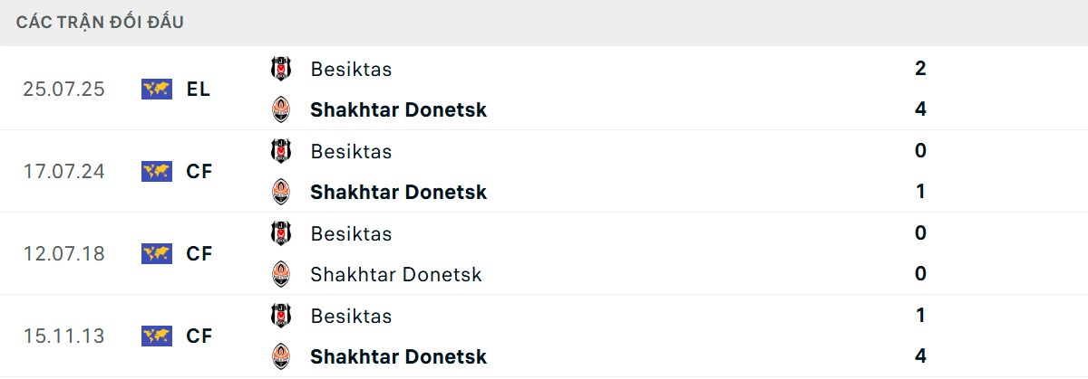 Thống kê lịch sử đối đầu giữa Shakhtar Donetsk vs Besiktas