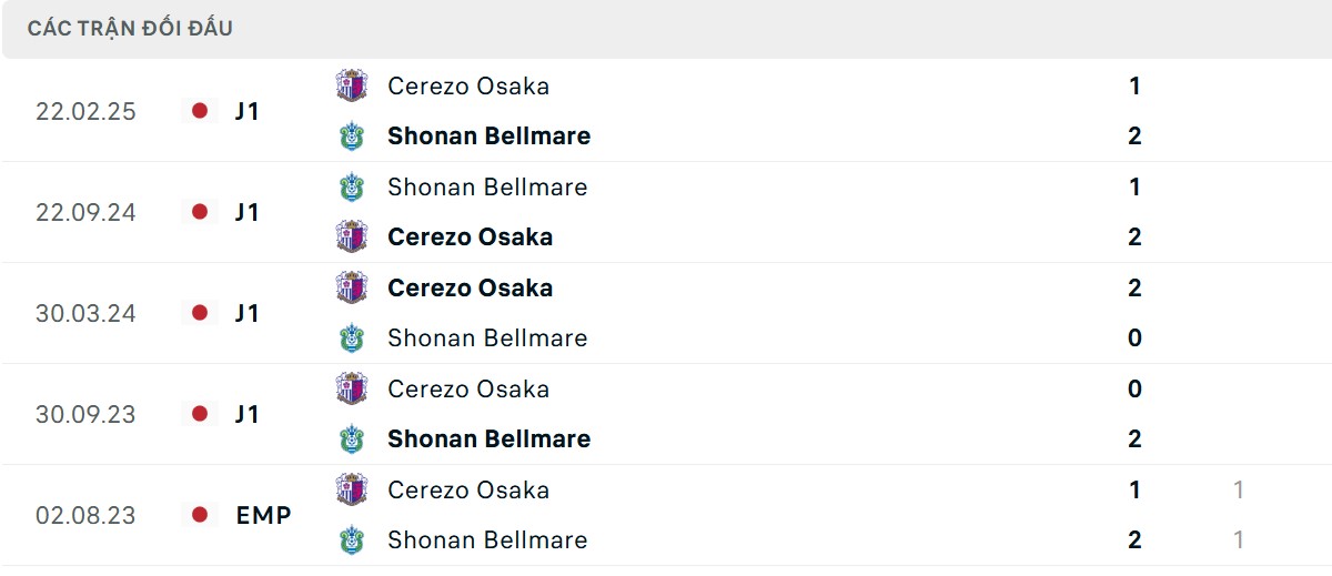 Thống kê lịch sử đối đầu giữa Shonan Bellmare vs Cerezo Osaka