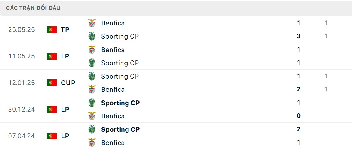 Thống kê lịch sử đối đầu giữa Sporting Lisbon vs Benfica