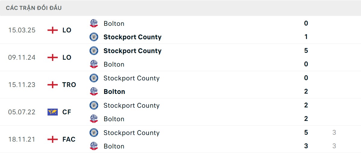 Thống kê lịch sử đối đầu giữa Stockport County vs Bolton Wanderers