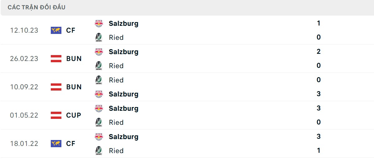 Thống kê lịch sử đối đầu giữa SV Ried vs RB Salzburg