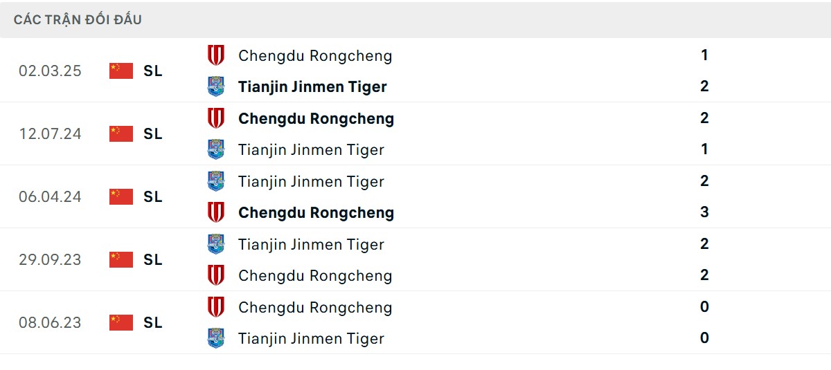 Thống kê lịch sử đối đầu giữa Tianjin Jinmen Tiger vs Chengdu Rongcheng FC