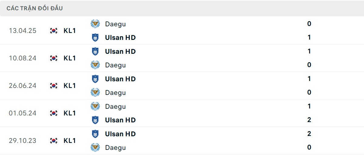 Thống kê lịch sử đối đầu giữa Ulsan HD vs Daegu FC