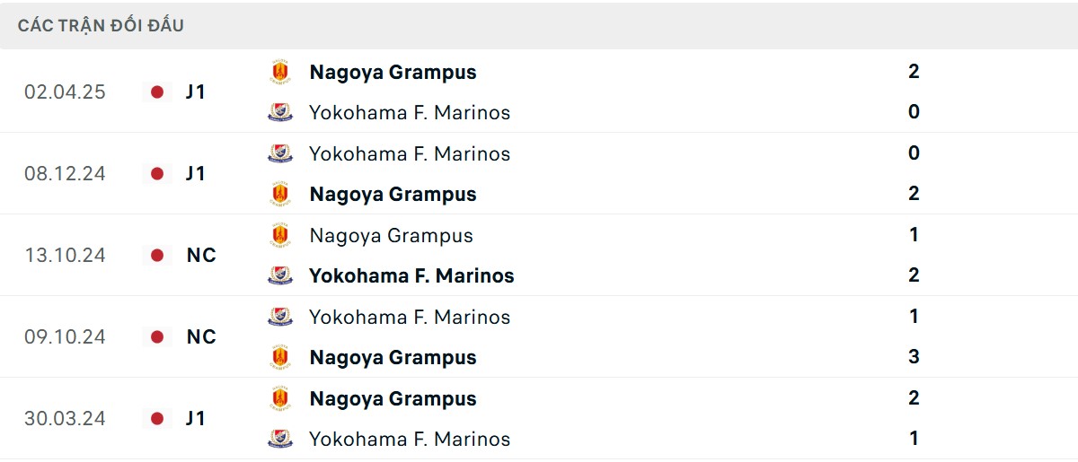 Thống kê lịch sử đối đầu giữa Yokohama FM vs Nagoya Grampus