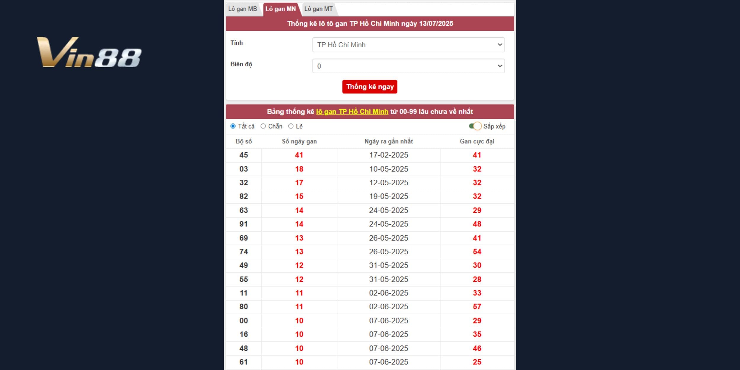 Dự đoán xổ số miền Nam ngày 14/07 đài TP.HCM từ lô gan