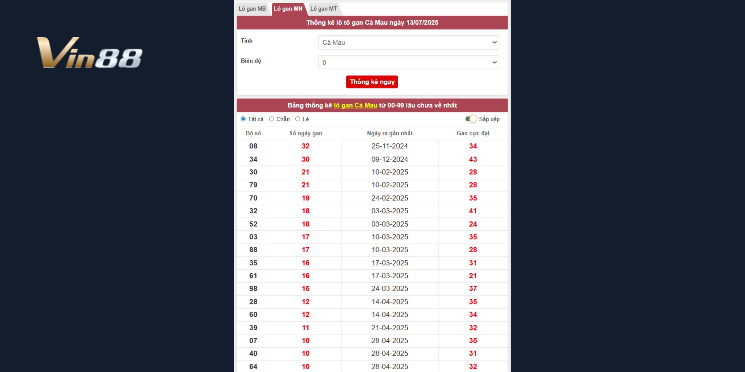 Dự đoán xổ số miền ngày 14/07 đài Cà Mau từ lô gan