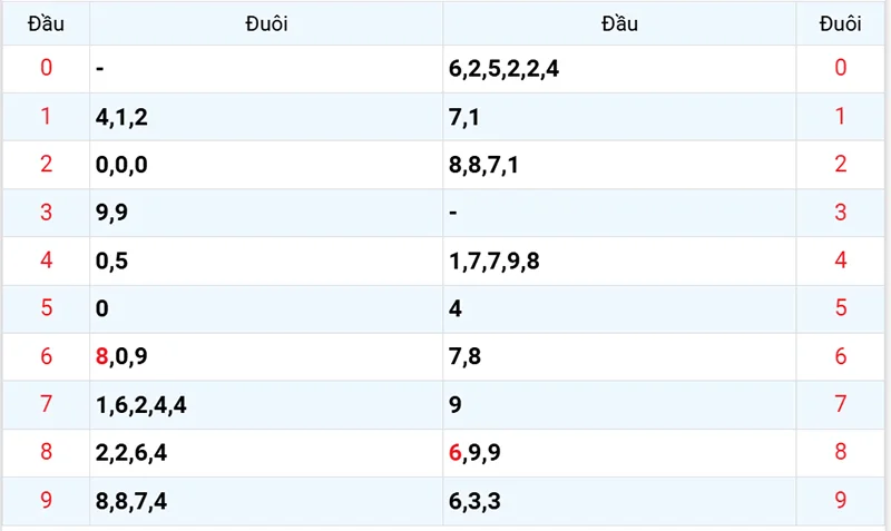Thống kê các đầu số đã về, chưa về