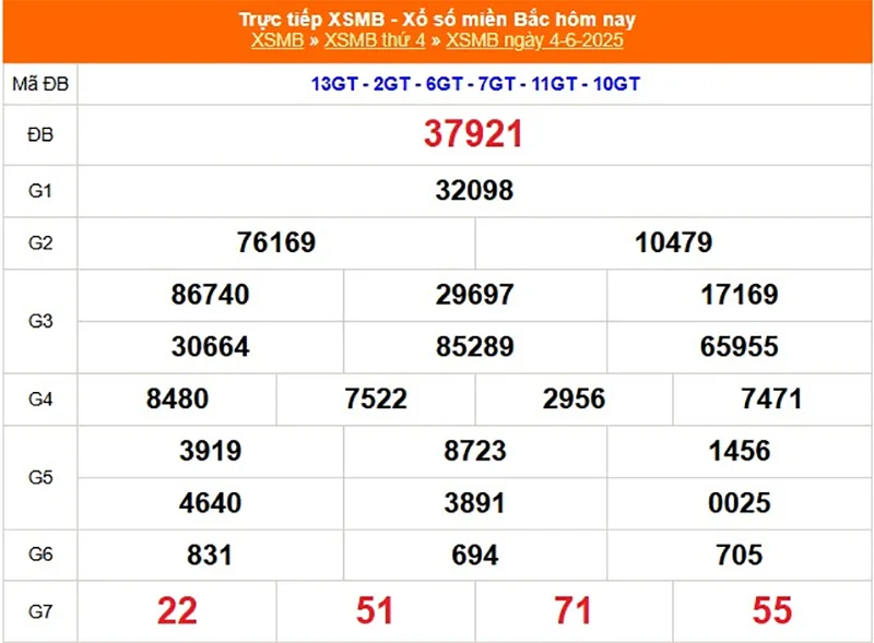 Phân tích lại kết quả XSMB kỳ trước ngày 04/06/2025