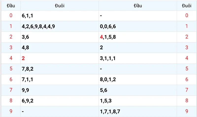 Thống kê các đầu số đã về, chưa về