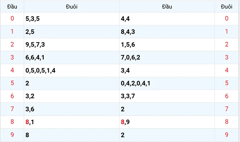 Thống kê các đầu số đã về, chưa về