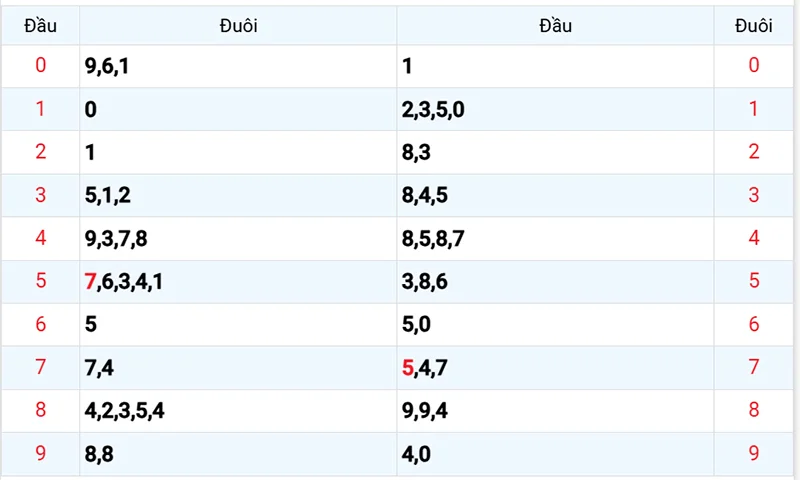 Thống kê các đầu số đã về, chưa về