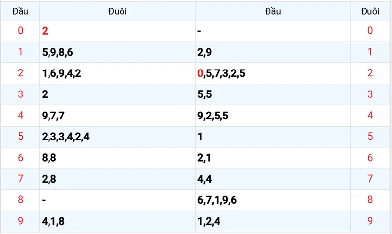 Thống kê các đầu số đã về, chưa về