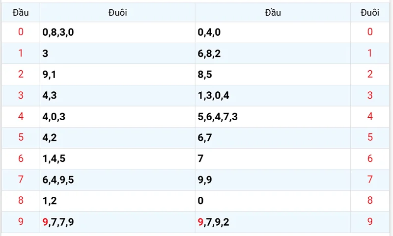 Thống kê các đầu số đã về, chưa về