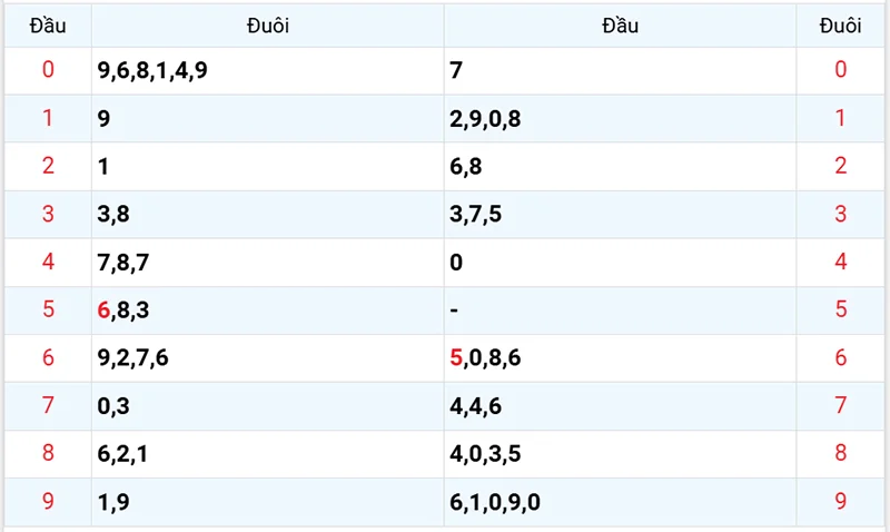 Thống kê các đầu số đã về, chưa về