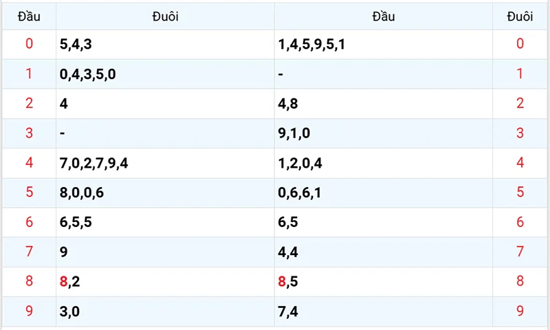 Thống kê các đầu số đã về, chưa về