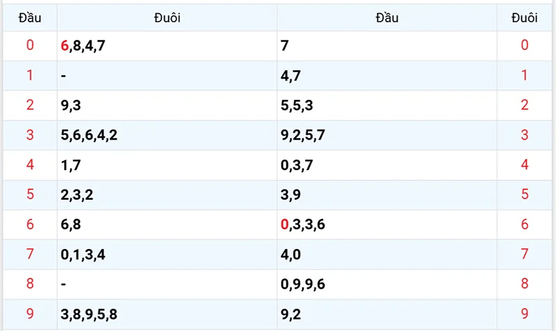 Thống kê các đầu số đã về, chưa về