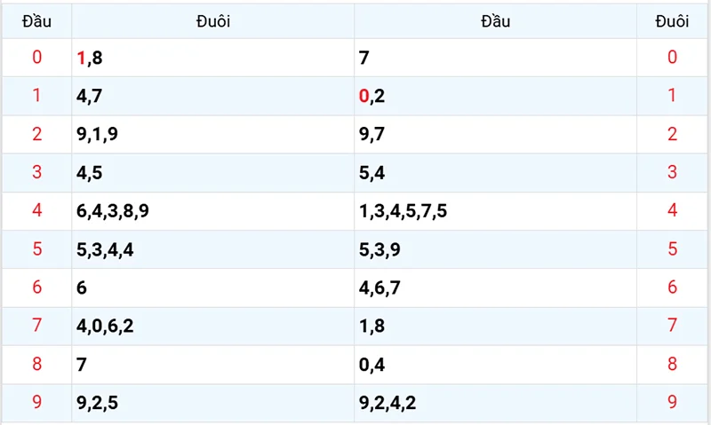 Thống kê các đầu số đã về, chưa về