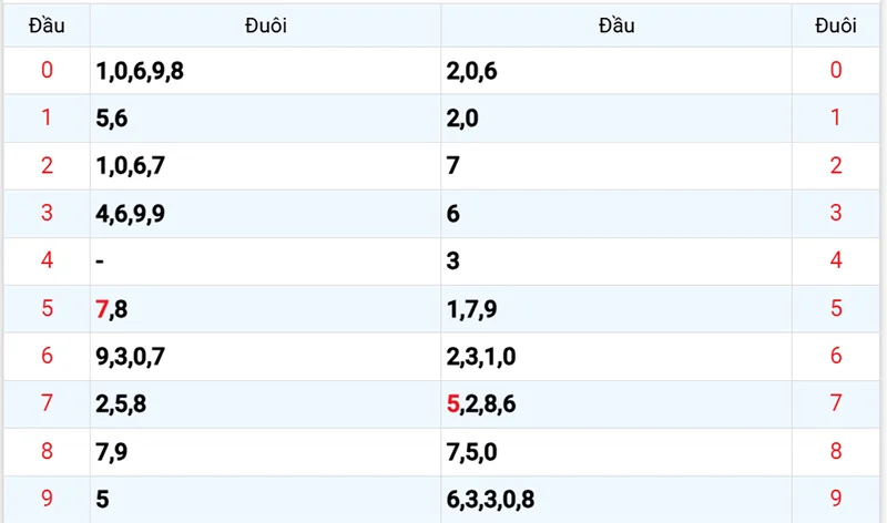 Thống kê các đầu số đã về, chưa về