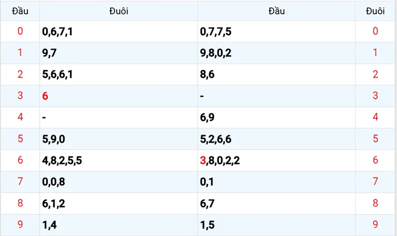 Thống kê các đầu số đã về, chưa về