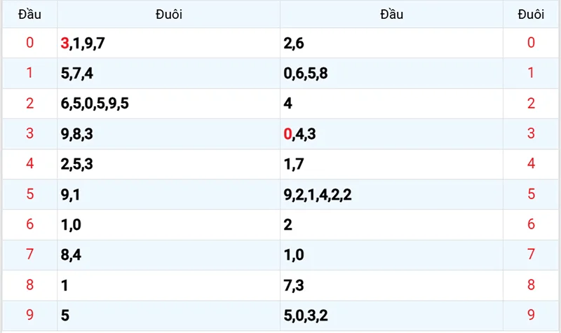 Thống kê các đầu số đã về, chưa về