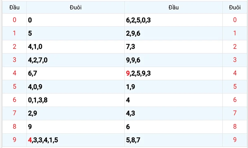 Thống kê các đầu số đã về, chưa về