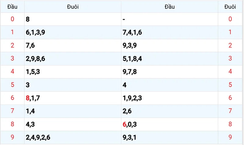 Thống kê các đầu số đã về, chưa về