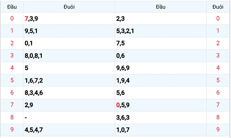 Thống kê các đầu số đã về, chưa về