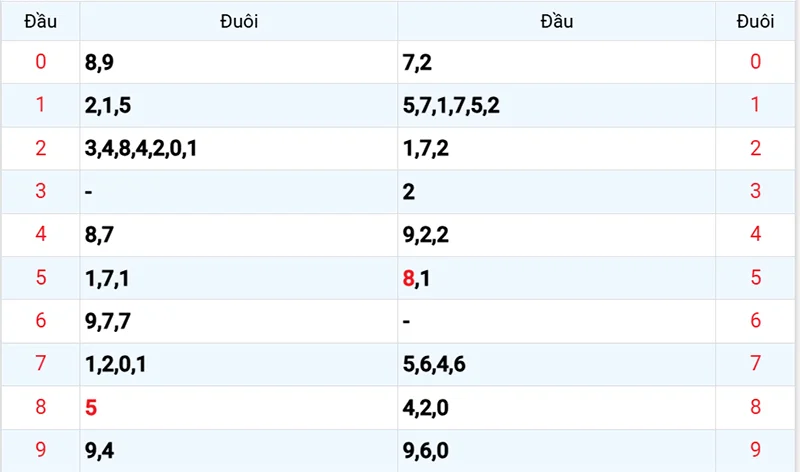 Thống kê các đầu số đã về, chưa về