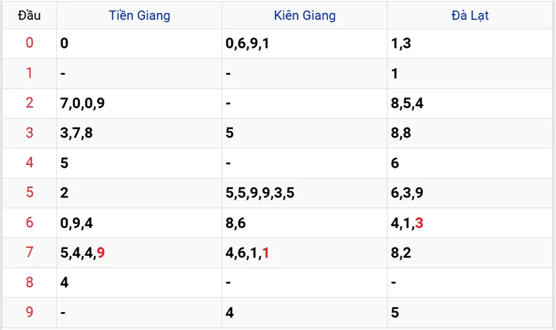 Thống kê các đầu số đã về, chưa về