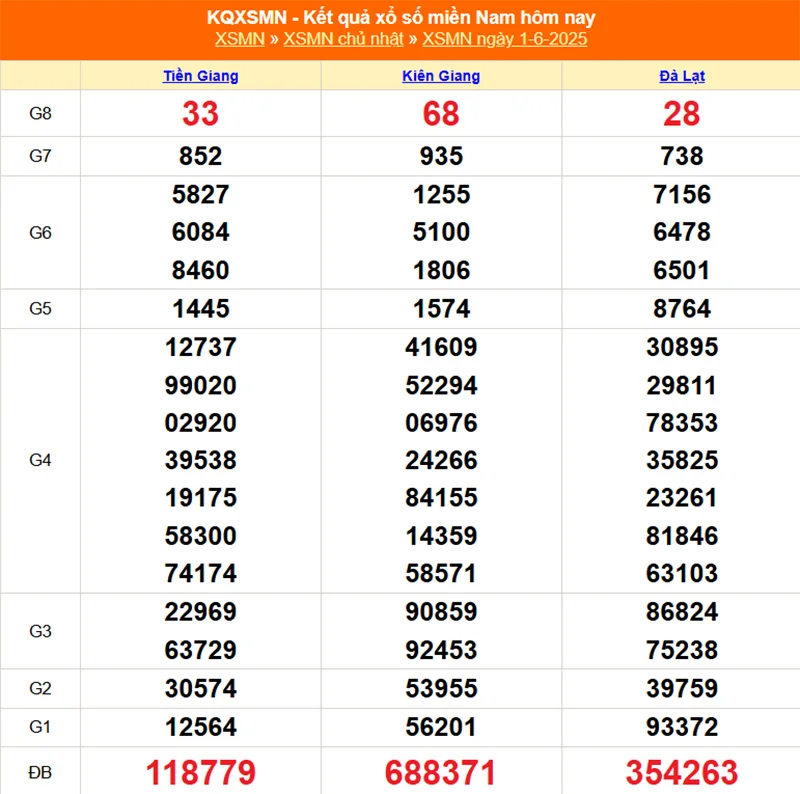 Xem lại kết quả XSMN của tháng trước ngày 01/06/2025